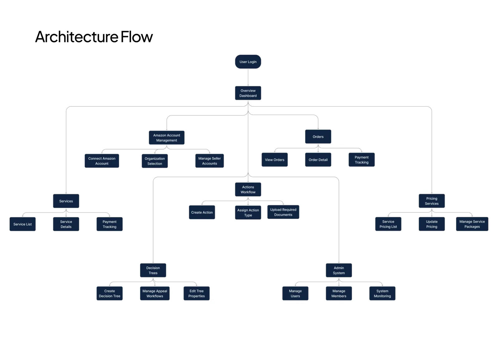 Appeals Doctor architecture flow diagram