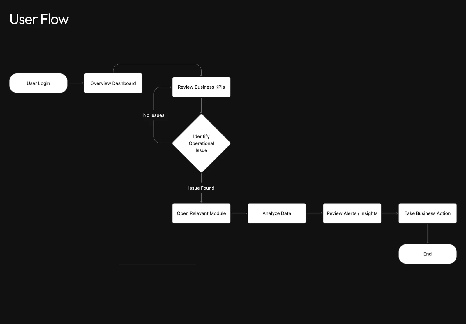 Mau Brands user flow diagram from login to business action
