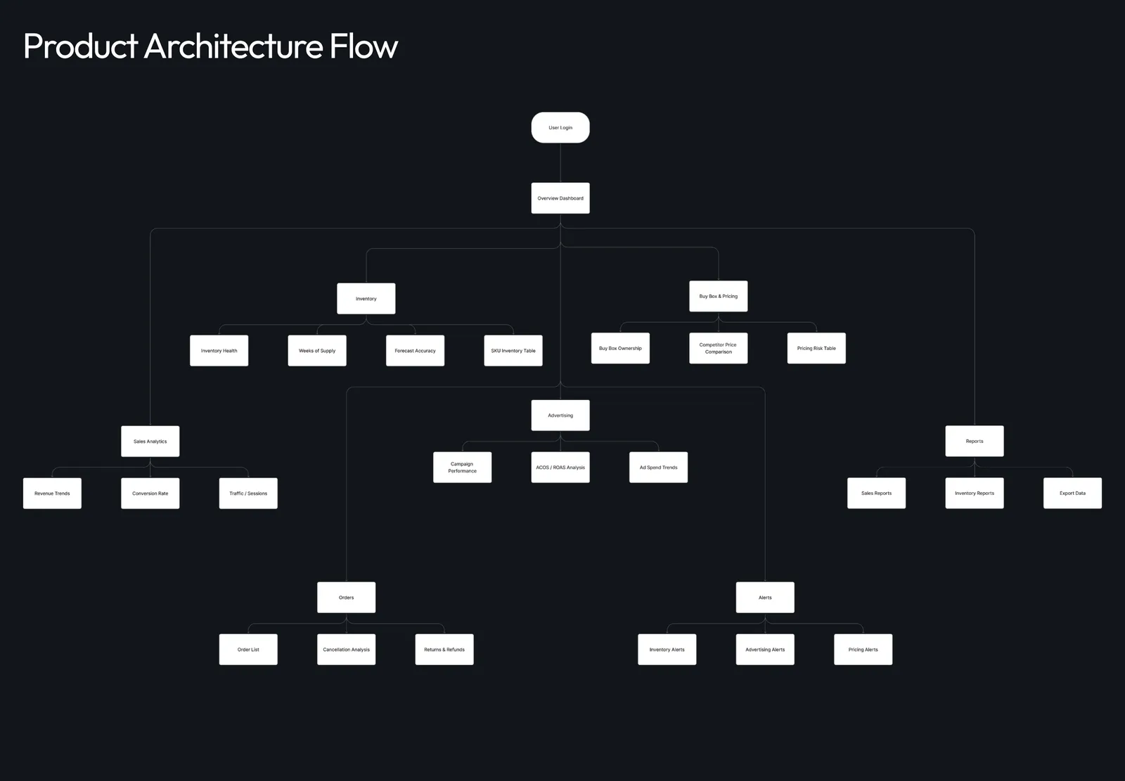 Mau Brands product architecture flow diagram