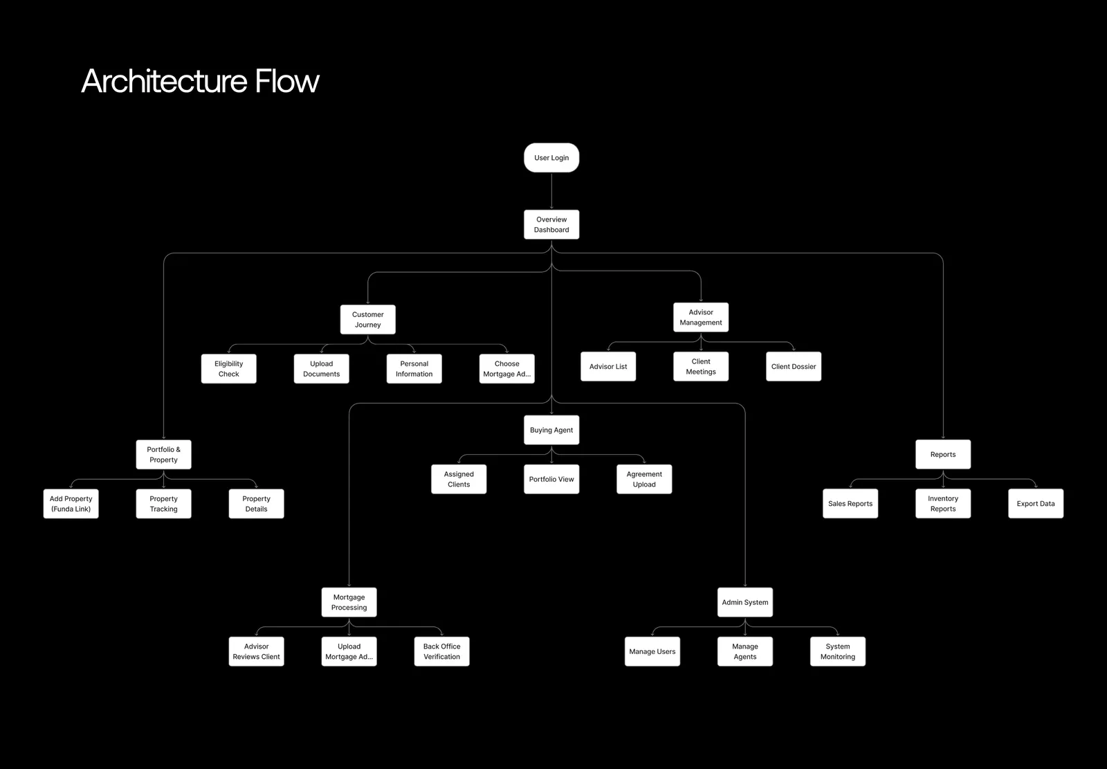 NextLevel architecture flow diagram