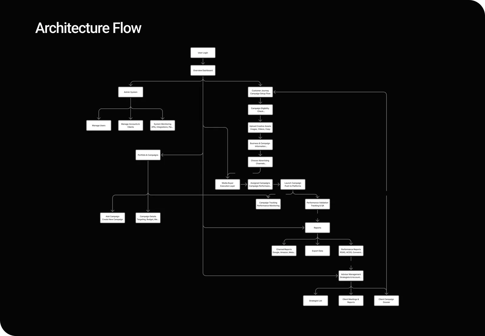 Architecture flow diagram of the Tinuiti data and automation system